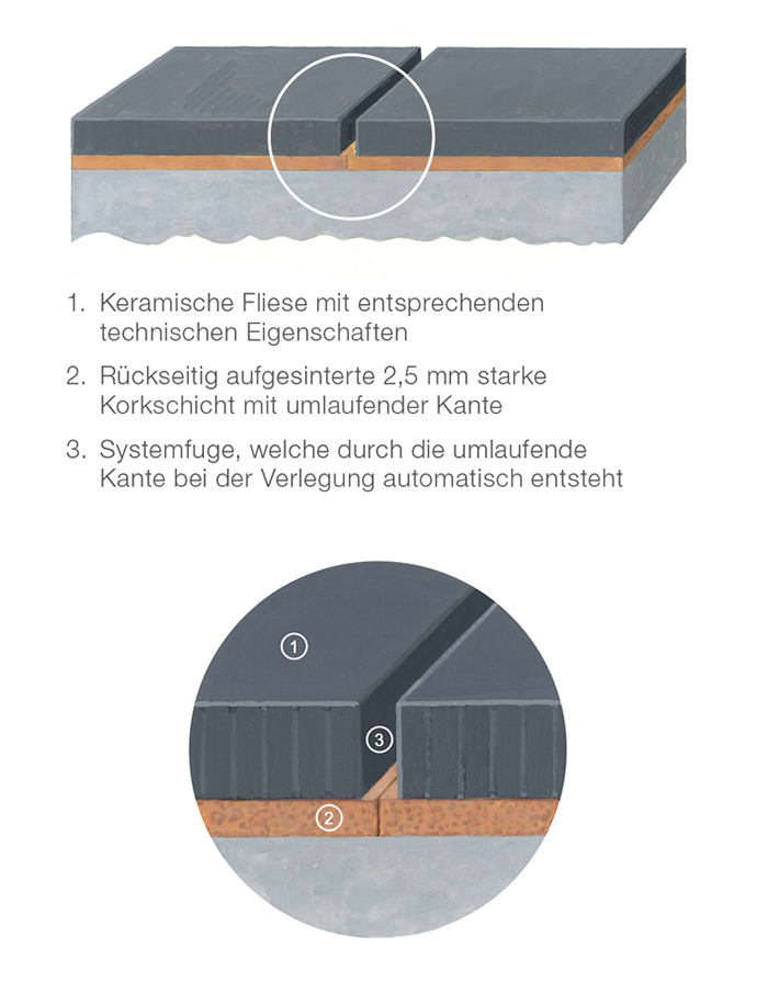 Bei DryTile handelt es sich um keramische Bodenfliesen, die ohne Kleber verwendbar sind. Die Innovation ermöglicht eine bis zu 8x schnellere Verlegung als herkömmlich und unkomplizierten Rückbau. Dies eröffnet neue kreative Optionen z.B. im Ladenbau und weiteren Bereichen. Foto: AGROB BUCHTAL GmbH