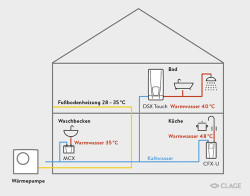 Dezentrale Warmwasserversorgung im Einfamilienhaus. © CLAGE
